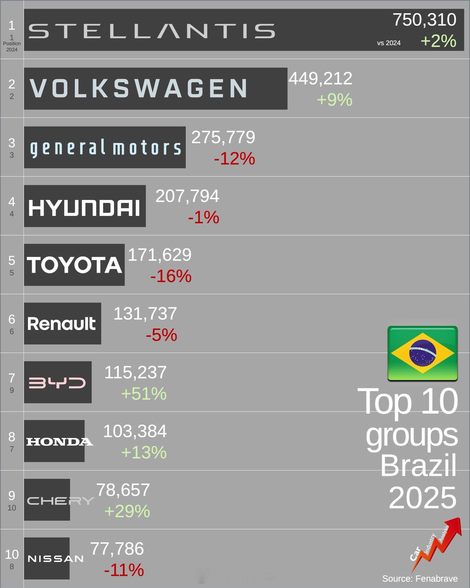 去年巴西共售出2,549,462辆新乘用车和轻型商用车，比2024年增长2.6%