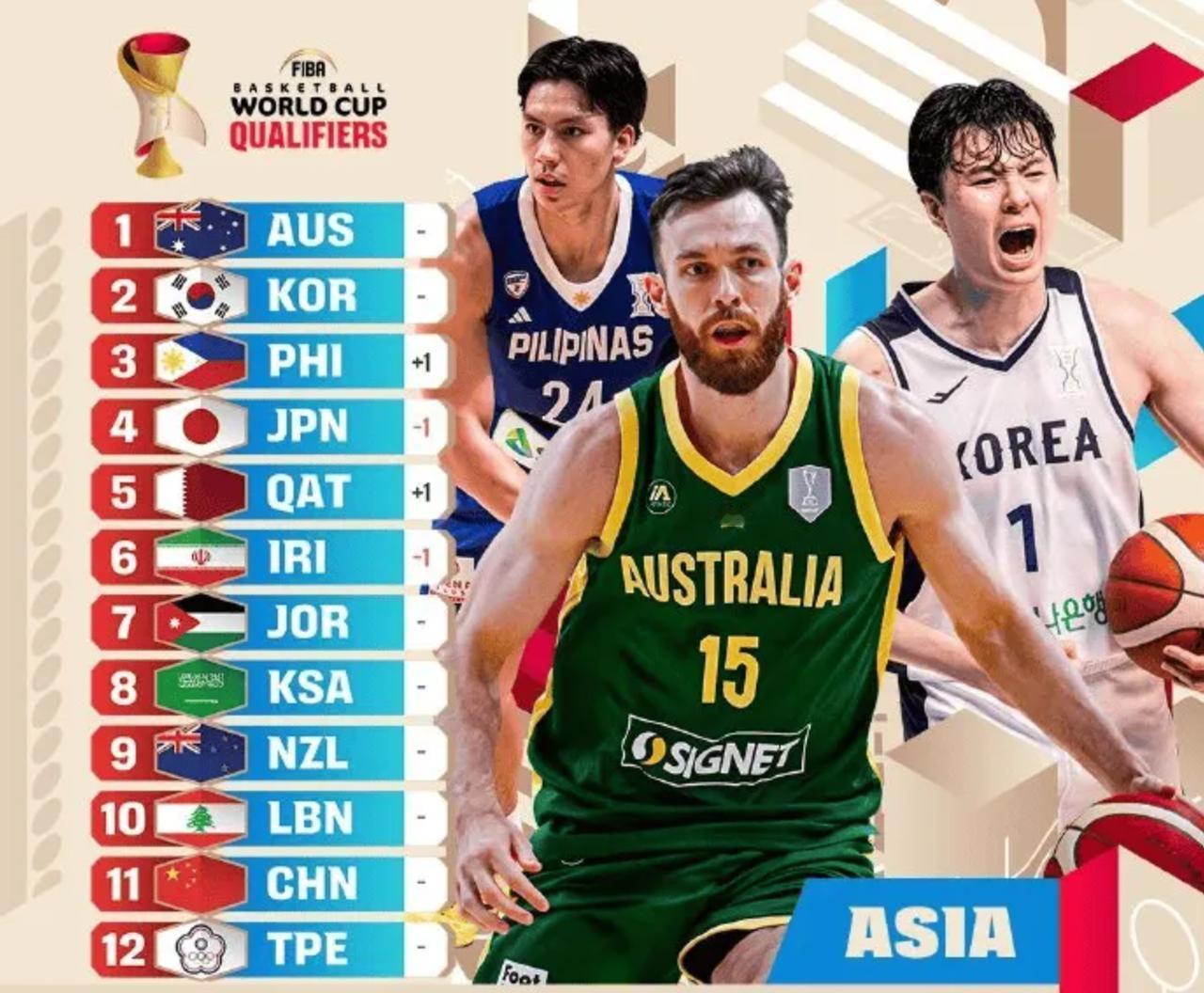 倒数第二！中国男篮排名暴跌，郭士强有点无奈根据FIBA官方公布的消息，世预赛第