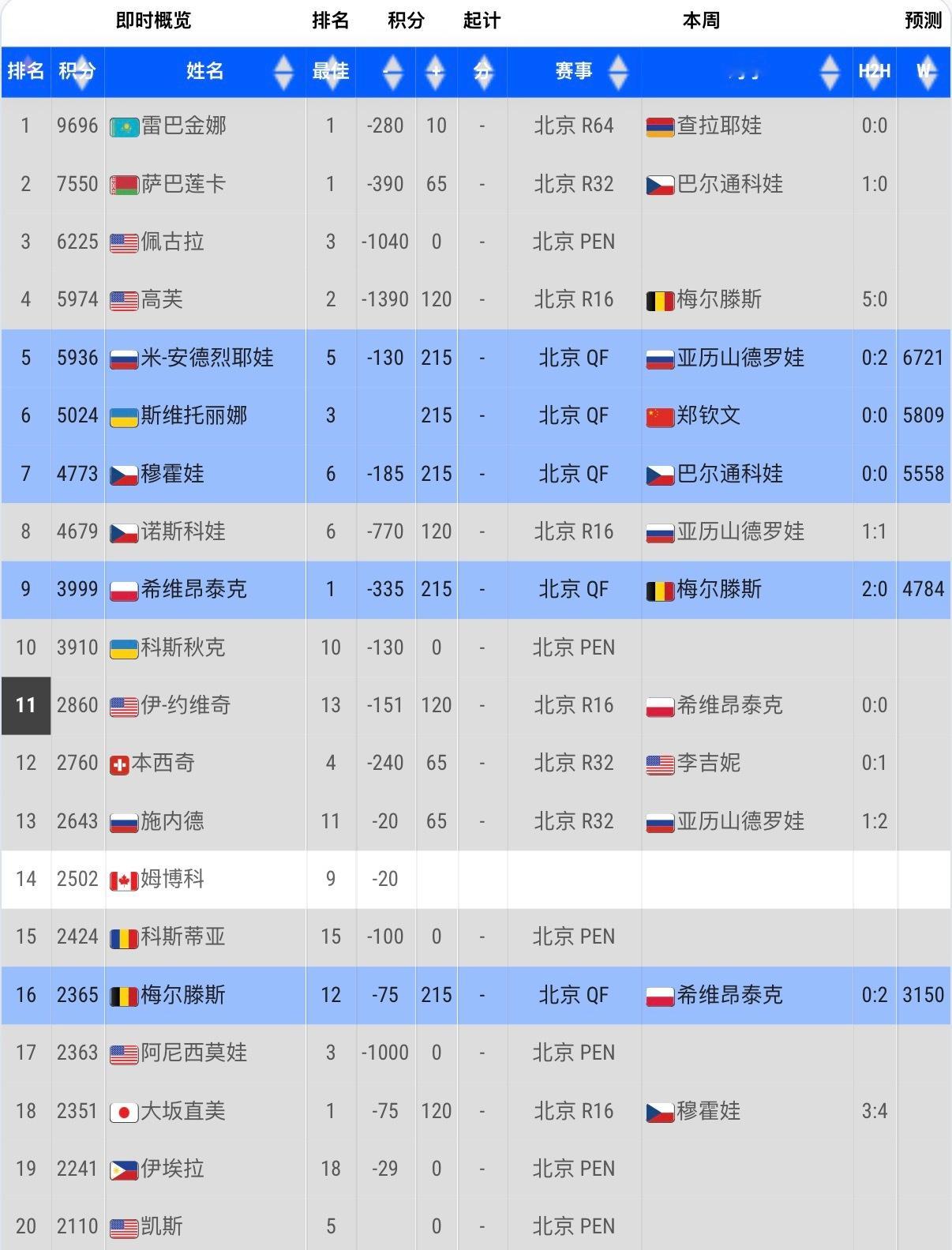 武汉好惨……年底最后一站1000赛，还是非强制的赛事……前二十有9位缺席……有的