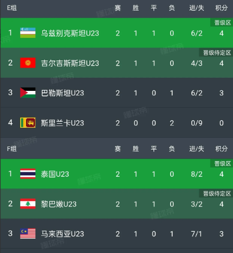 国足打平澳大利亚，出线概率是100%。目前，国足积分为6分，拥有11个净胜球，