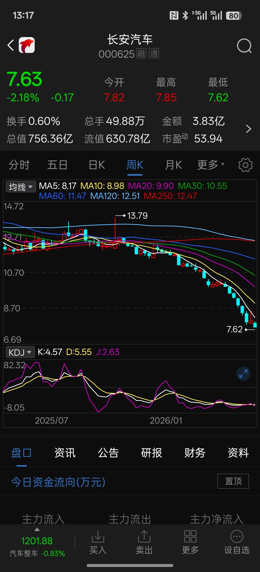 新能源汽车行业在这轮牛市当中完全是熊市，背离行情走势，从长安汽车的股价以及其他上
