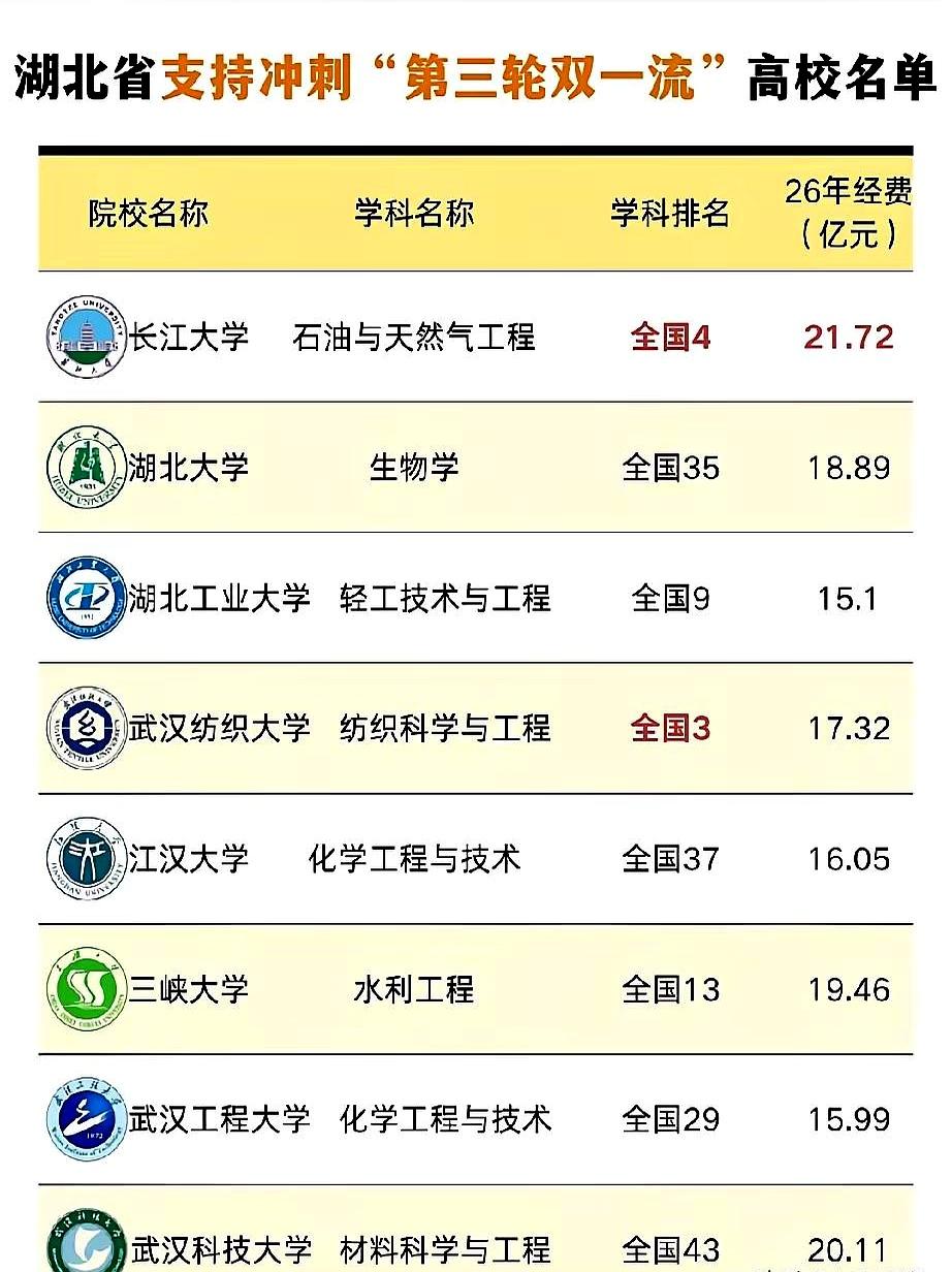 湖北这一波要拼了！8所省属高校集体冲刺第三轮双一流，各家把看家本领都抬上台面。