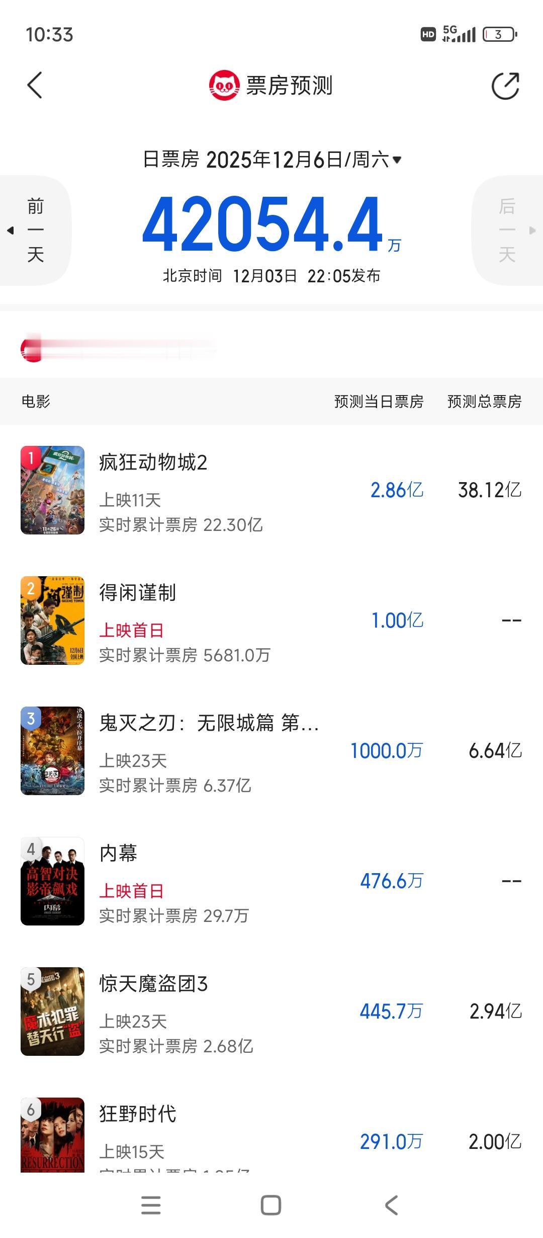 @唐泪郭富城的《内幕》首日预测票房不到500万意味周末两天可能不到1000