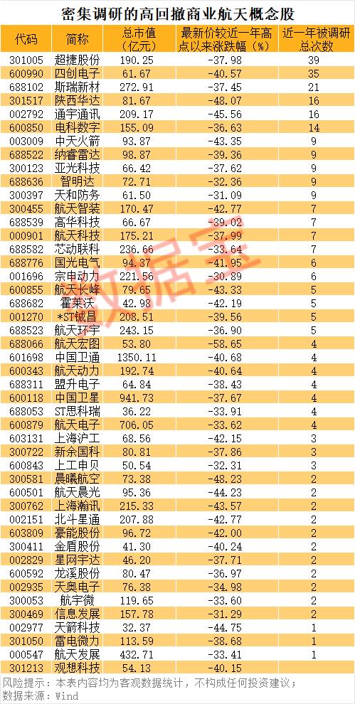 密集调研的高回撤商业航天概念股深度解析！！！一、板块整体特征：高景气赛道的