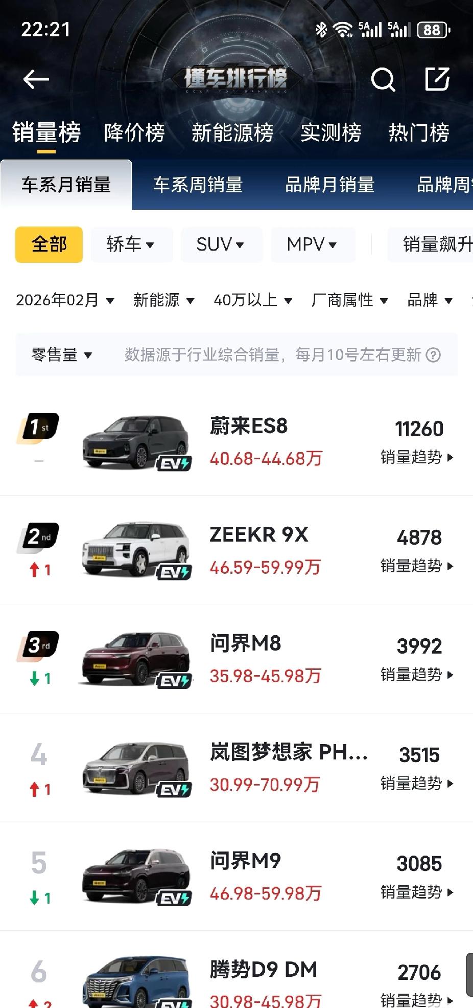 蔚来，极氪要起飞了华为系之外，我最喜欢就是蔚来和极氪。蔚来设计原创，前几年一