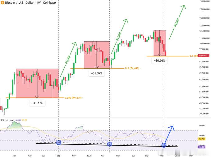 指标显示，比特币跌到位了，12月开始拉盘，拉到明年2月前后，目前底部震荡盘整，盘