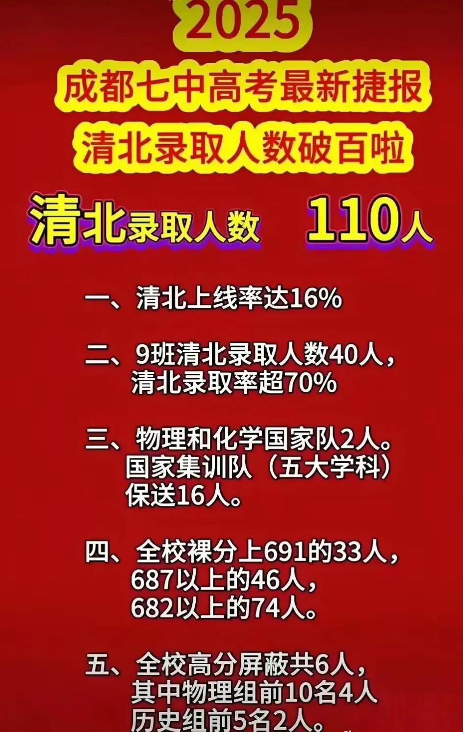 一所比深圳中学还恐怖的存在，它就是成都七中，今年考上清北的学生为110人，清北上