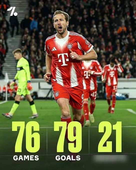 刚才刷到凯恩的德甲数据，我直接笑出了声，76场进79球，还送21个助攻，这是人