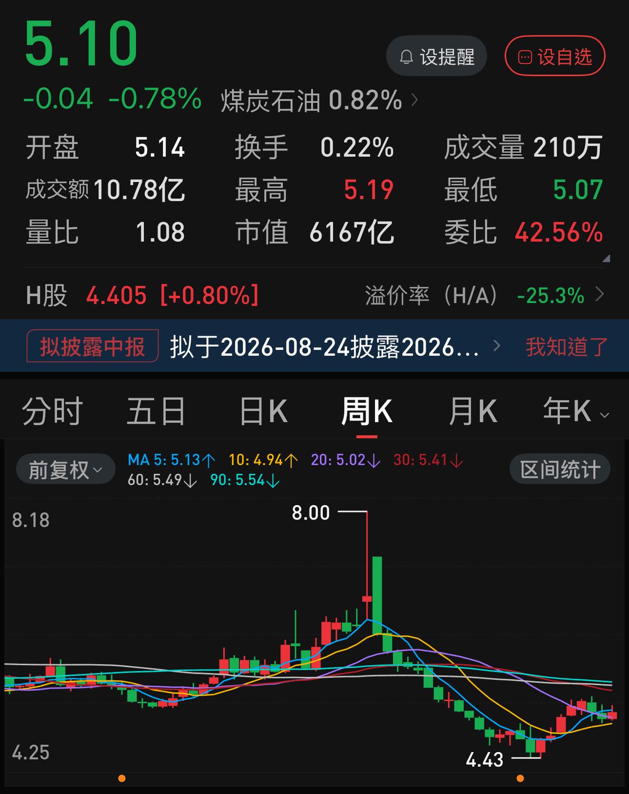 市值6000多亿，半年净利润256亿（年化500亿），同比增长19.3％。这业
