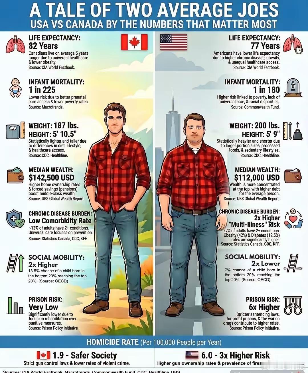 人均gdp确实只是参考而已，美国人均GDP是8万多美元，加拿大是5万多，排到美国