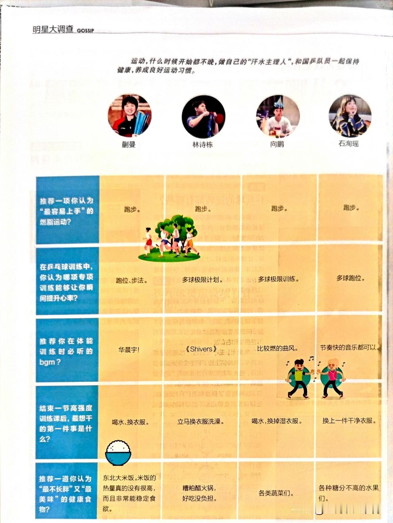 专业运动员鉴定，最容易上手且有效的减脂方式就是跑步。蒯曼、林诗栋、石洵瑶、向