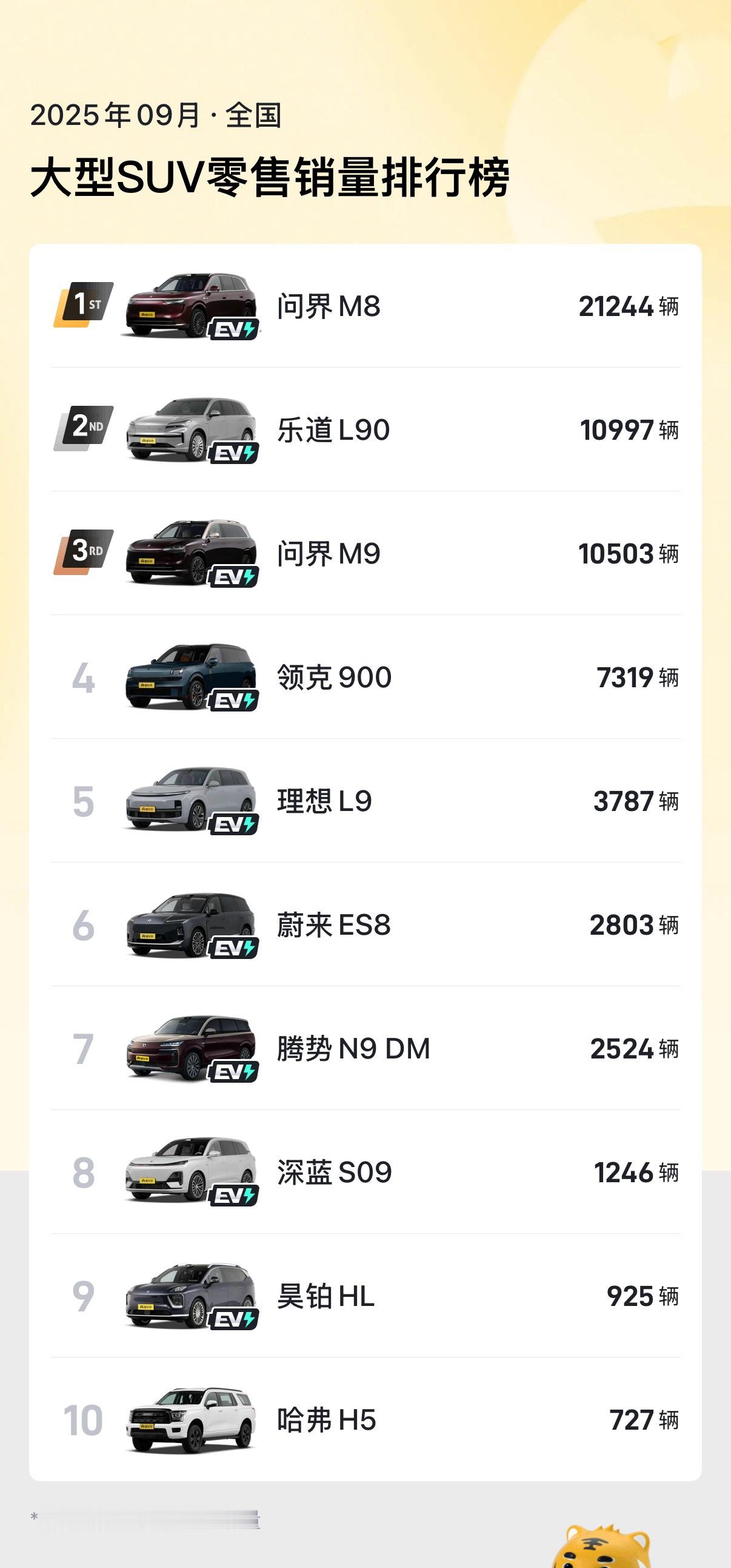 9月份大型SUV销量排行，问界、理想、蔚来，以后很有可能会一直霸榜～​​​