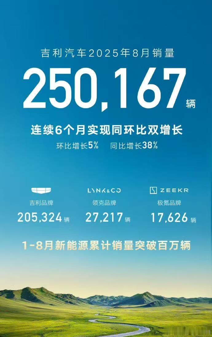 吉利集团今年8月的总销量超过25万辆，整个集团上半年销售一直保持增长势头，其中新