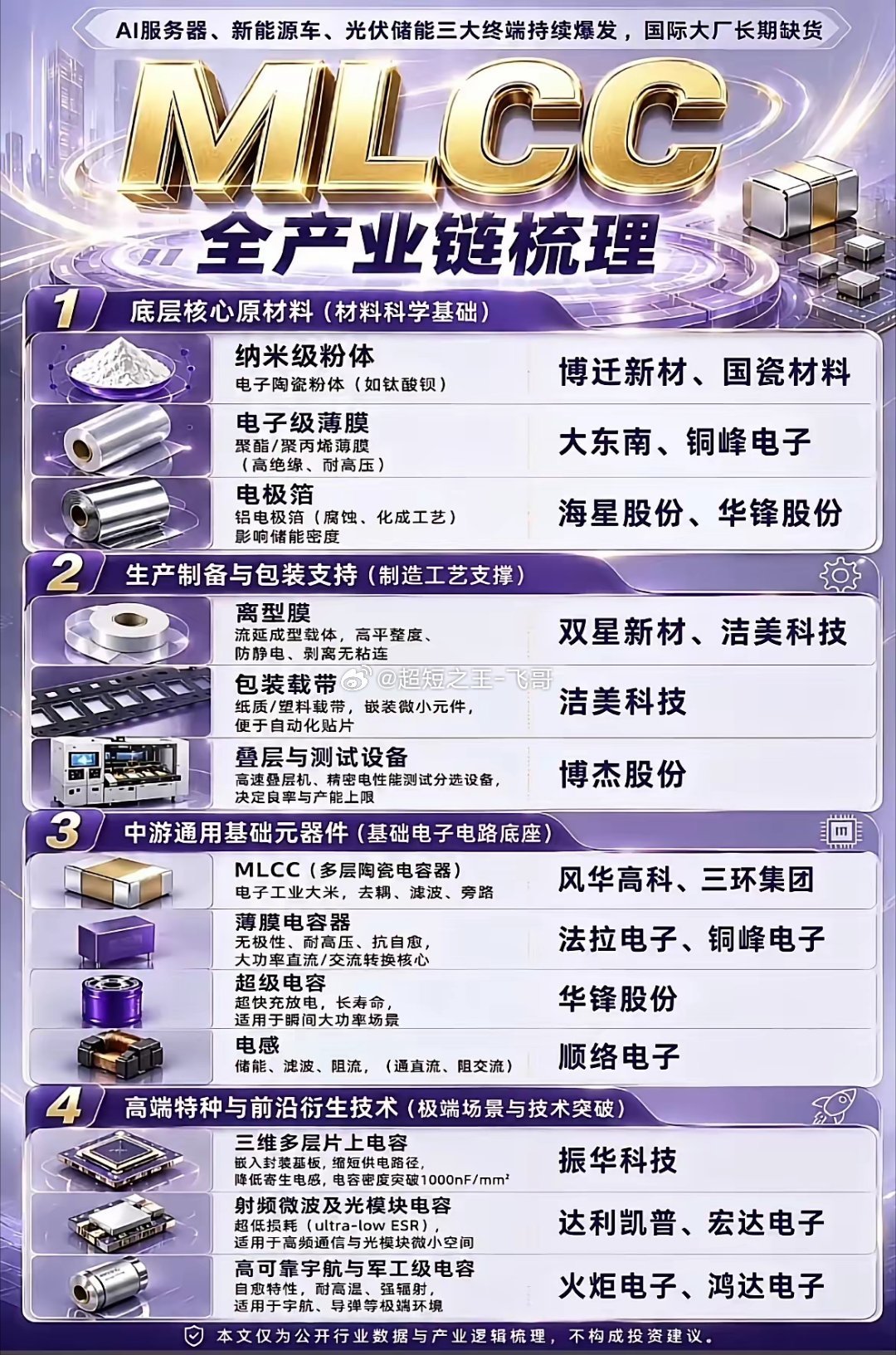 AI、新能源车同步爆单！MLCC全产业链细分龙头一次理清！一、行业行情简单说ML