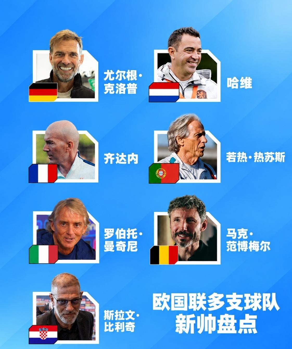 欧国联多支球队换了新帅，看完后大家一定不陌生。德国：克洛普哈维：荷兰齐达内