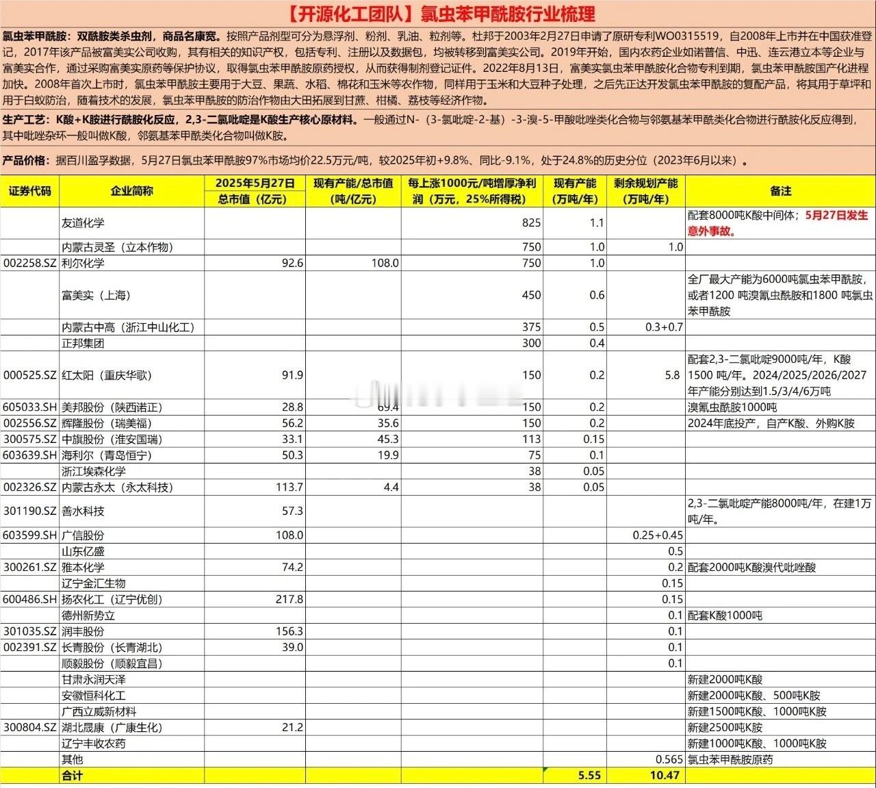 氯虫苯甲酰胺行业梳理，最全相关概念股！​​​