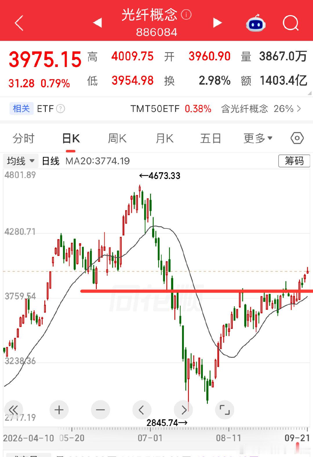 半导体，先进封装，存储芯片有几个板块开始蓄力但是没突破就不是机会光纤概念是突破了但是没有量这个风险有