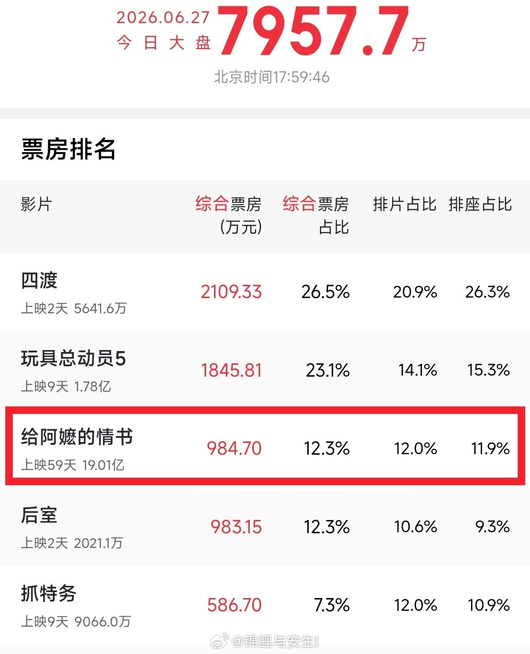 刚刚电影《给阿嬷的情书》破19亿了，有望冲20亿，起初大家都不看好你，没想到你最