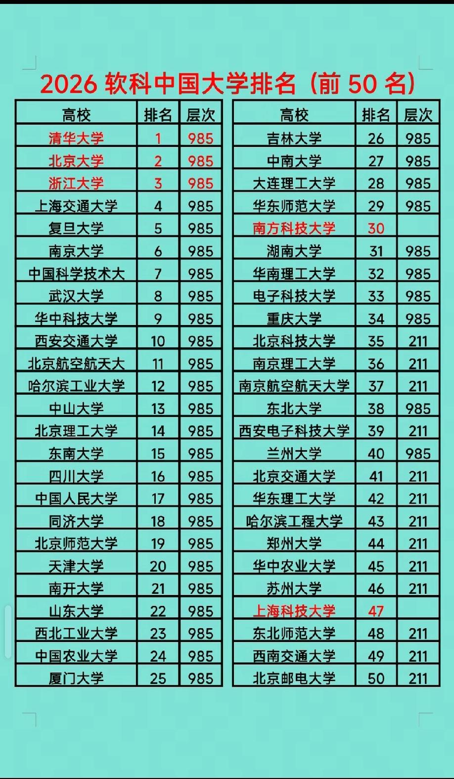 想不到郑州大学已经是顶级211，超过了北京邮电大学，进步飞快。北京邮电大学在江