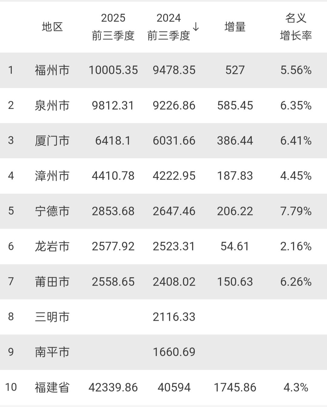 福建7市前三季度GDP出炉:福州破万亿、龙岩莆田差距缩小福建是我国经济十强省份