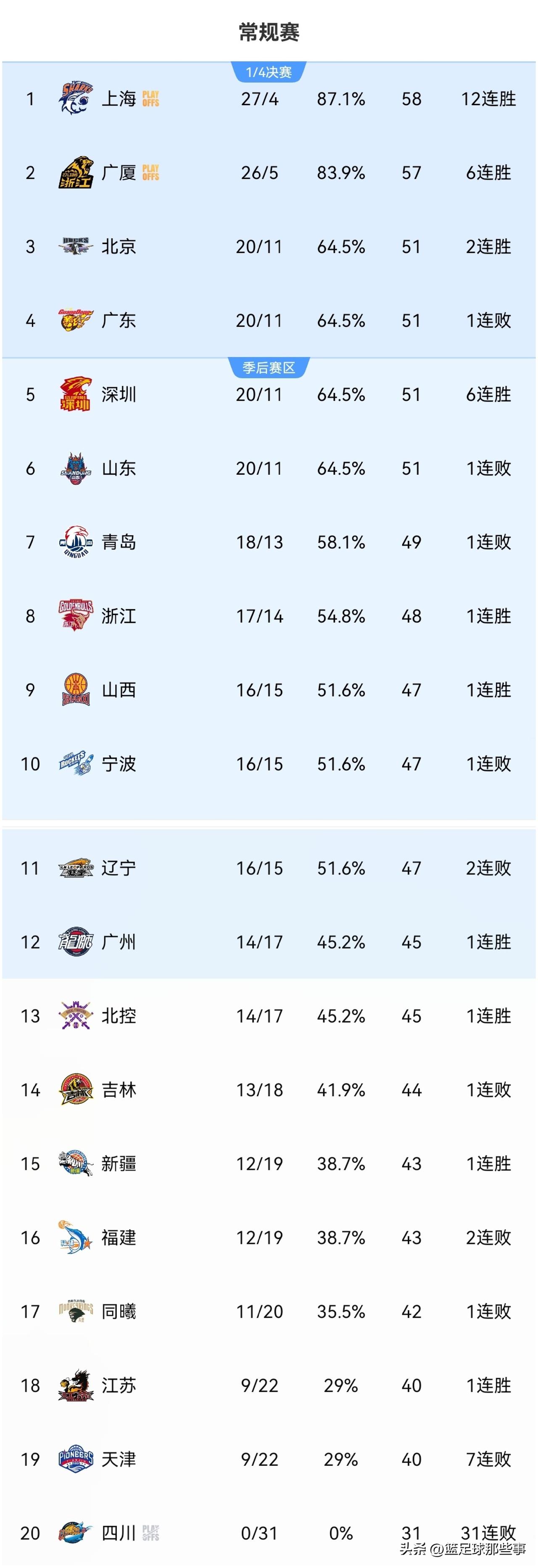 CBA最新排行榜：✅辽宁77：93不敌广州遭遇两连败，赵继伟和鄢手骐均是7中1