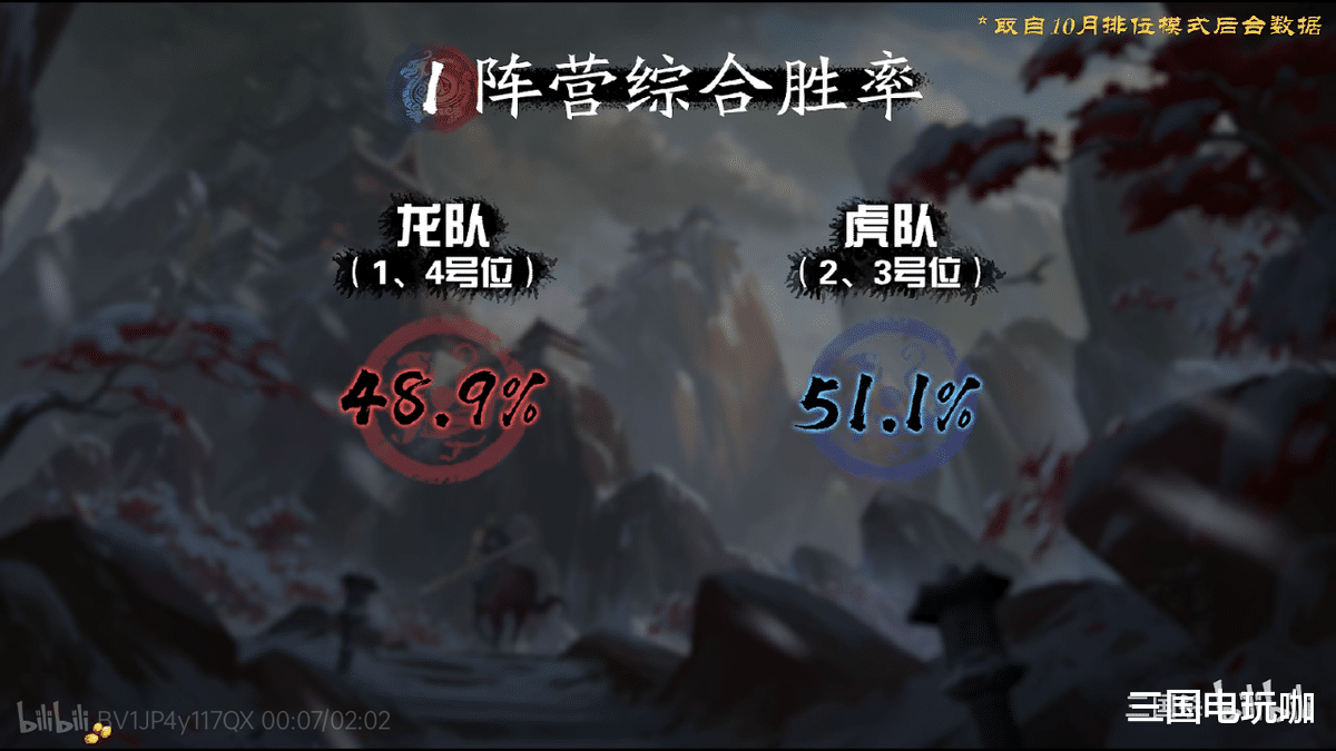 十月三国杀排位数据分析, 前十被阴间垄断, 星徐晃肉身对抗神明!