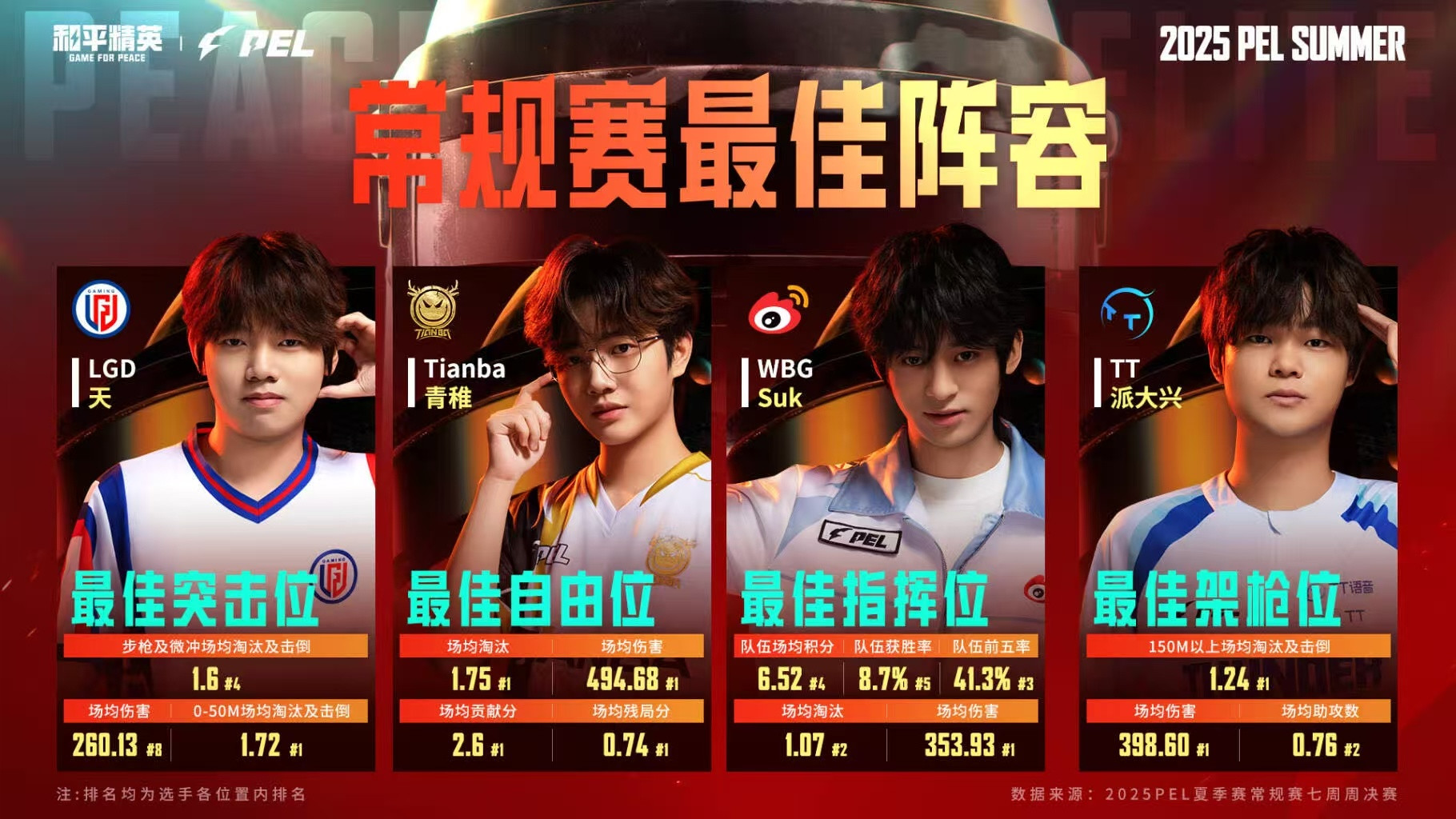 2025PEL夏季赛常规赛最佳阵容公布！[星星]最佳突击位——杭州LGD-天