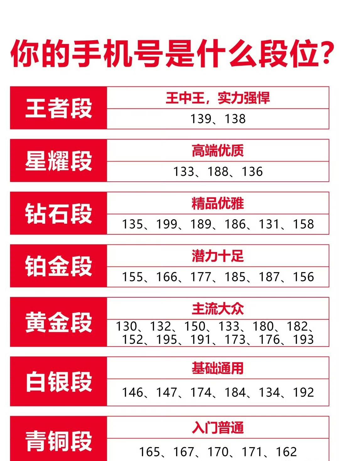 我的手机号是138开头的，属于王者段位，发布于1997年，今年27岁啦。原来手机