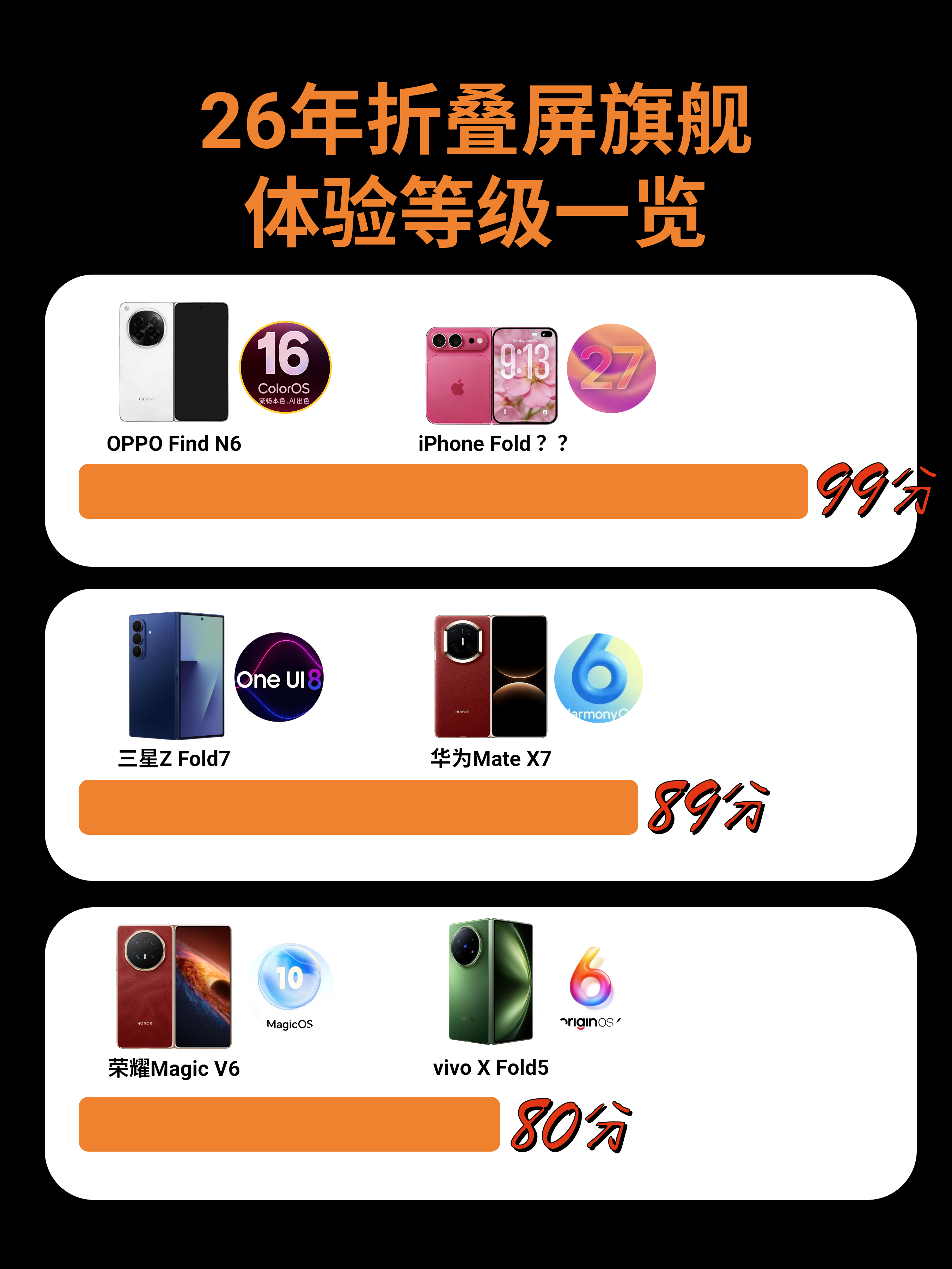 这折叠屏OS榜，第一名确实有点意外