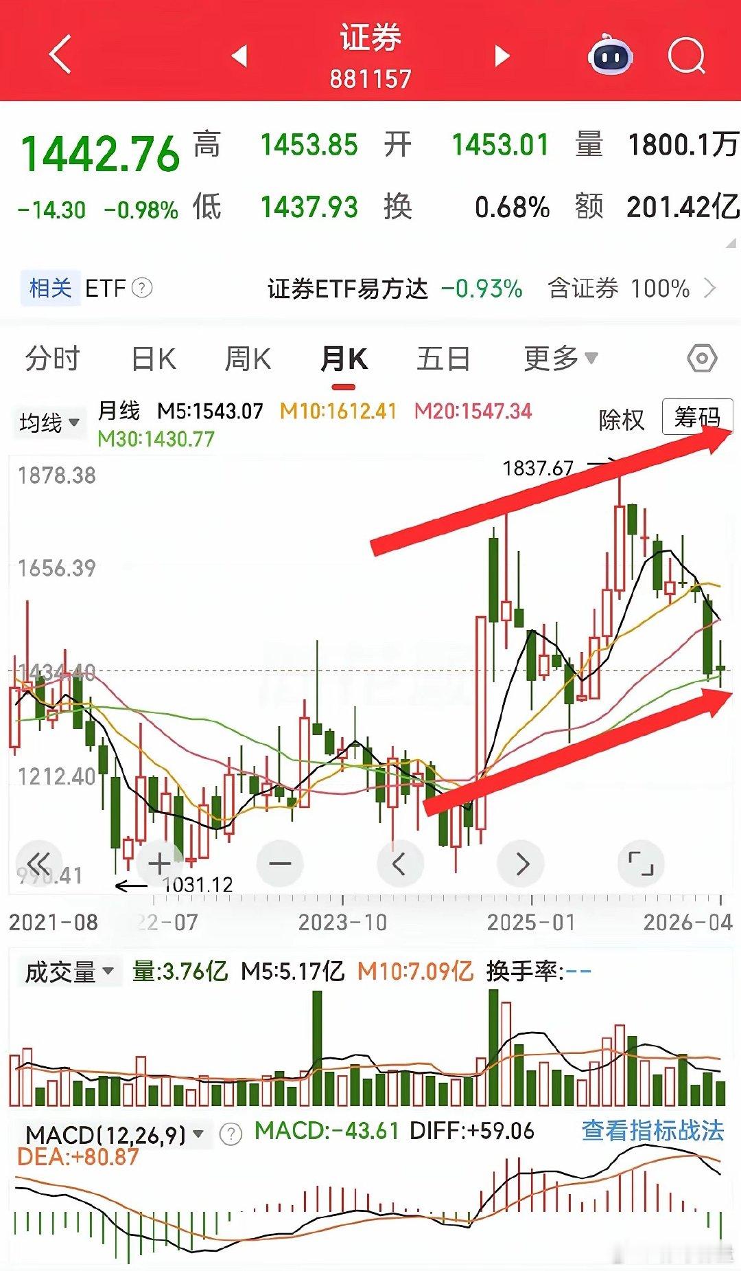 目前能持仓券商股票吗？当然可以，目前整个券商板块经过连续几个月的回调，已经回到了