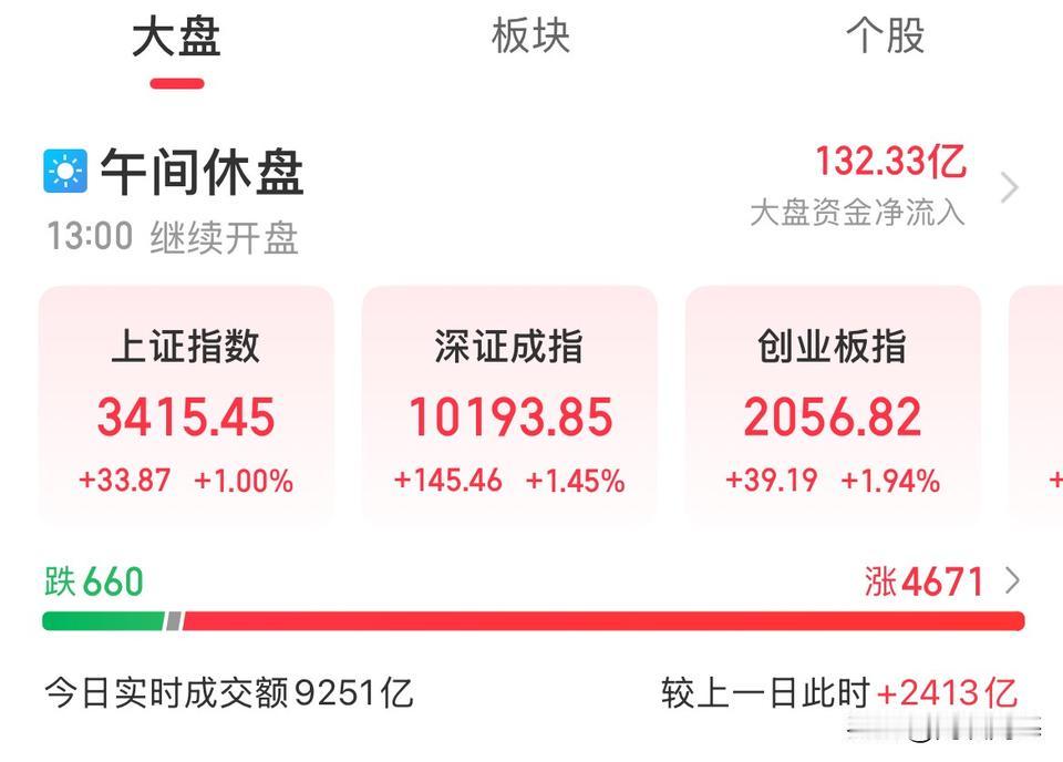双重利好！上证3400破了！指数全线上涨，放量2400亿一边是美联储官员接连