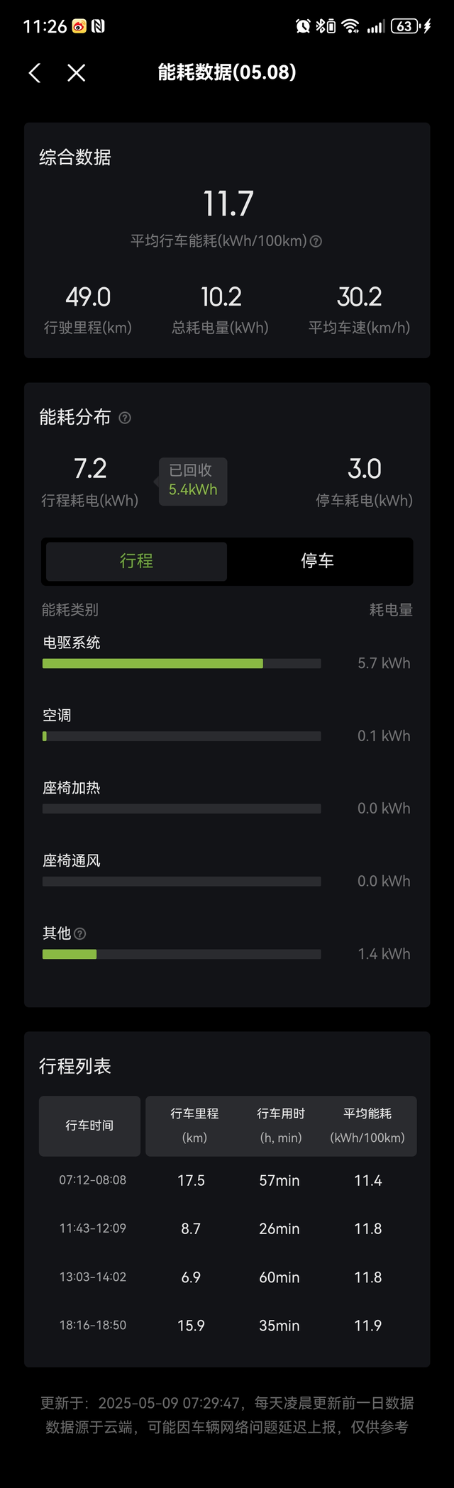 小鹏p7+能耗水平天津气温基本都在15-25之间吧，能耗已经大幅减低了，大家可