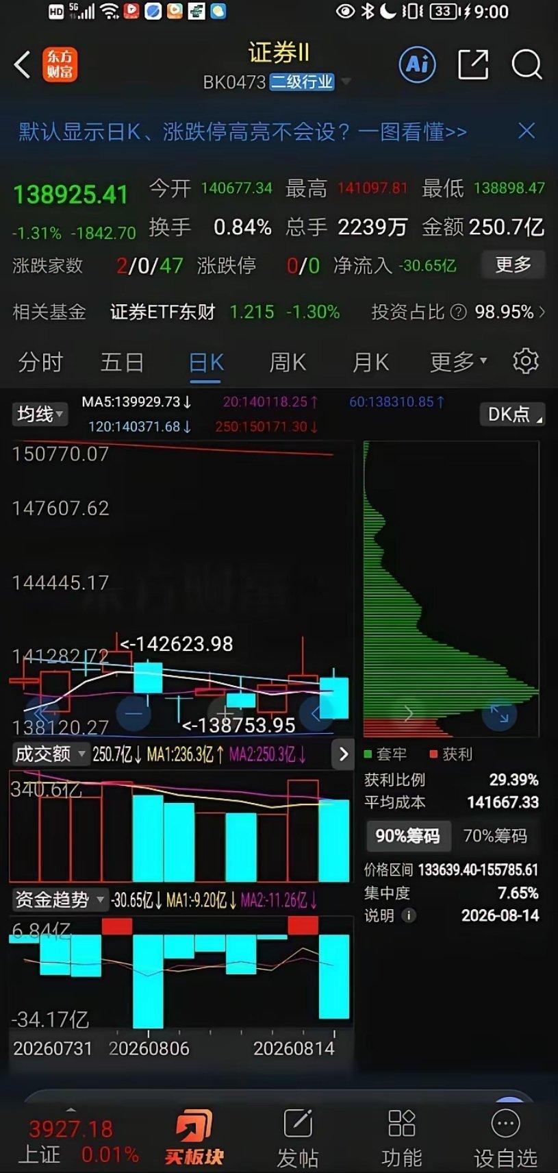证券板块，～1.均线系统空头排列（技术面压力）图中各项均线（MA5/10/20
