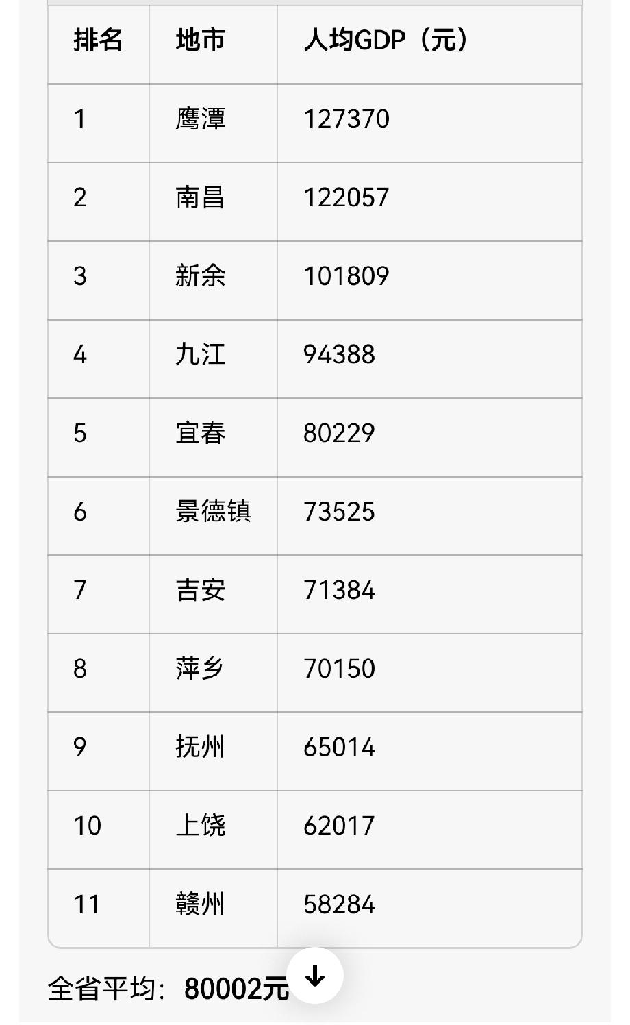 江西11设区市2025年人均GDP（从高到低）
