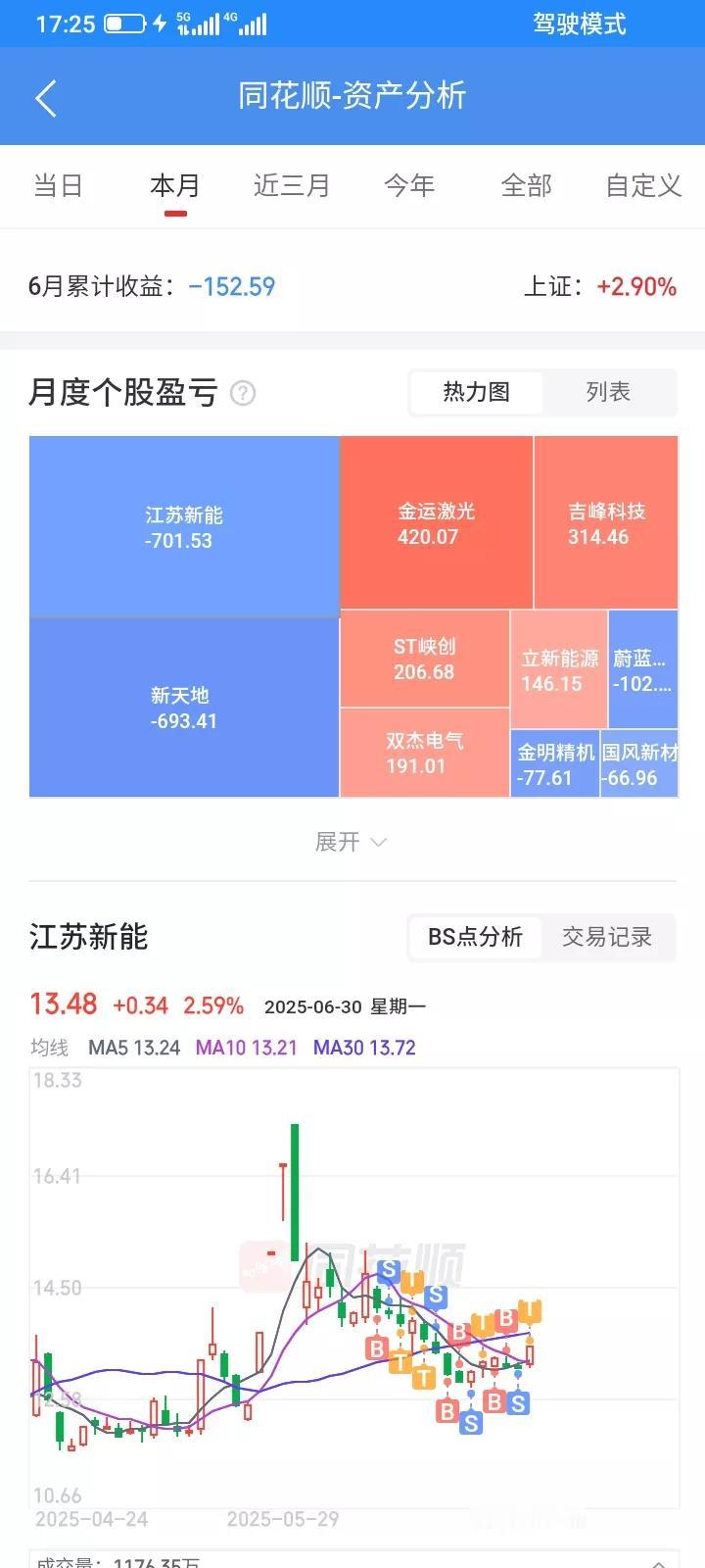 6月又结束了，这么好的牛市行情，还是亏钱，真的不适合炒股了，做得越久，胆子越小，