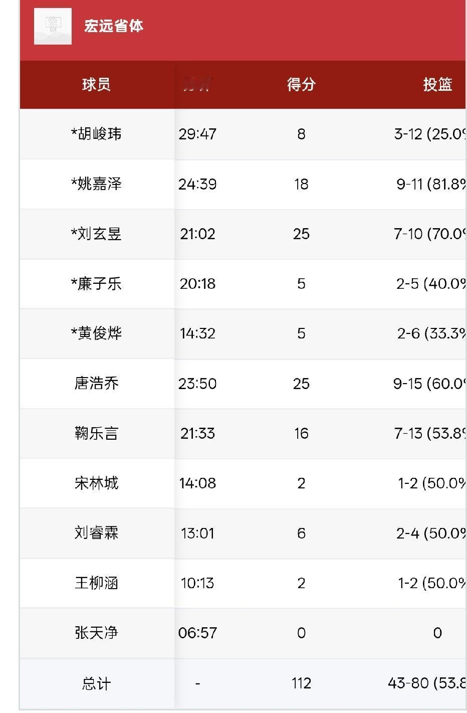U16广东宏远省体112：73大胜北控男篮获得B组第一，直接晋级到8强。小组赛三