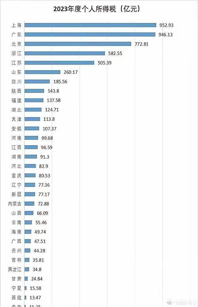 个人所得税收入排名。个税比GDP更能反映一个城市工作人员的收入高低，有些地方的G