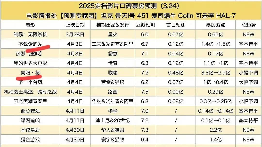 赵丽颖《向阳花》2.9-3.3亿张艺兴《不说话的爱》1.4-1.5亿其他就很