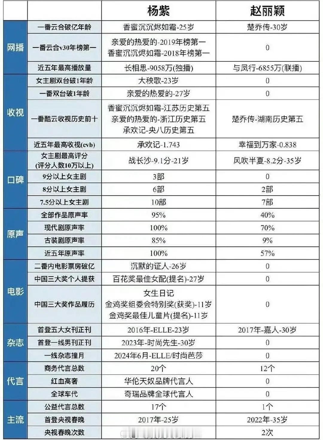 杨紫、赵丽颖实绩统计表格，能看出啥来吗[思考]​​​