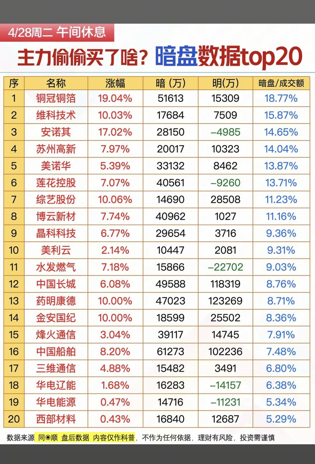 4.28周二主力资金偷偷买了啥股？暗盘数据TOP20！1.船舶制造2.