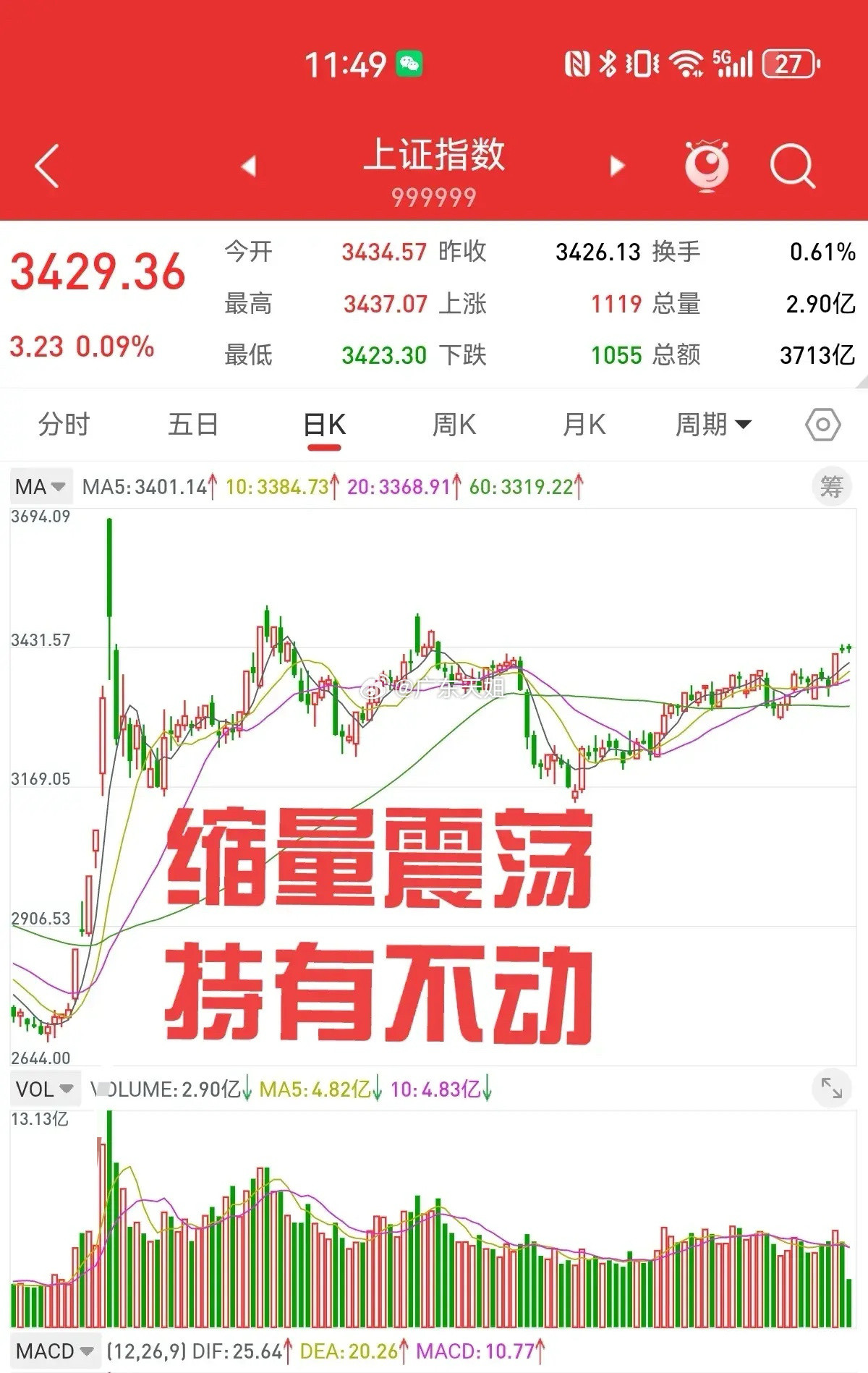 3月18日，常言说得好，“高位加仓，一把输光”。周二上证指数大幅缩量，场外资金显