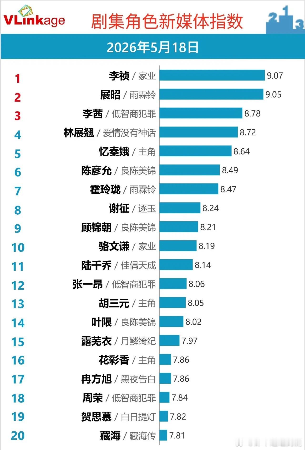 5.18剧集角色新媒体指数速览，头部竞争白热化VLinkage最新剧集角色新媒体