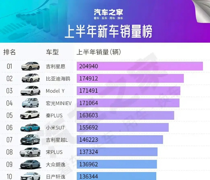 第一名有点意外，2025年上半年车型销量榜出炉！根据汽车之家的数据统计来看，