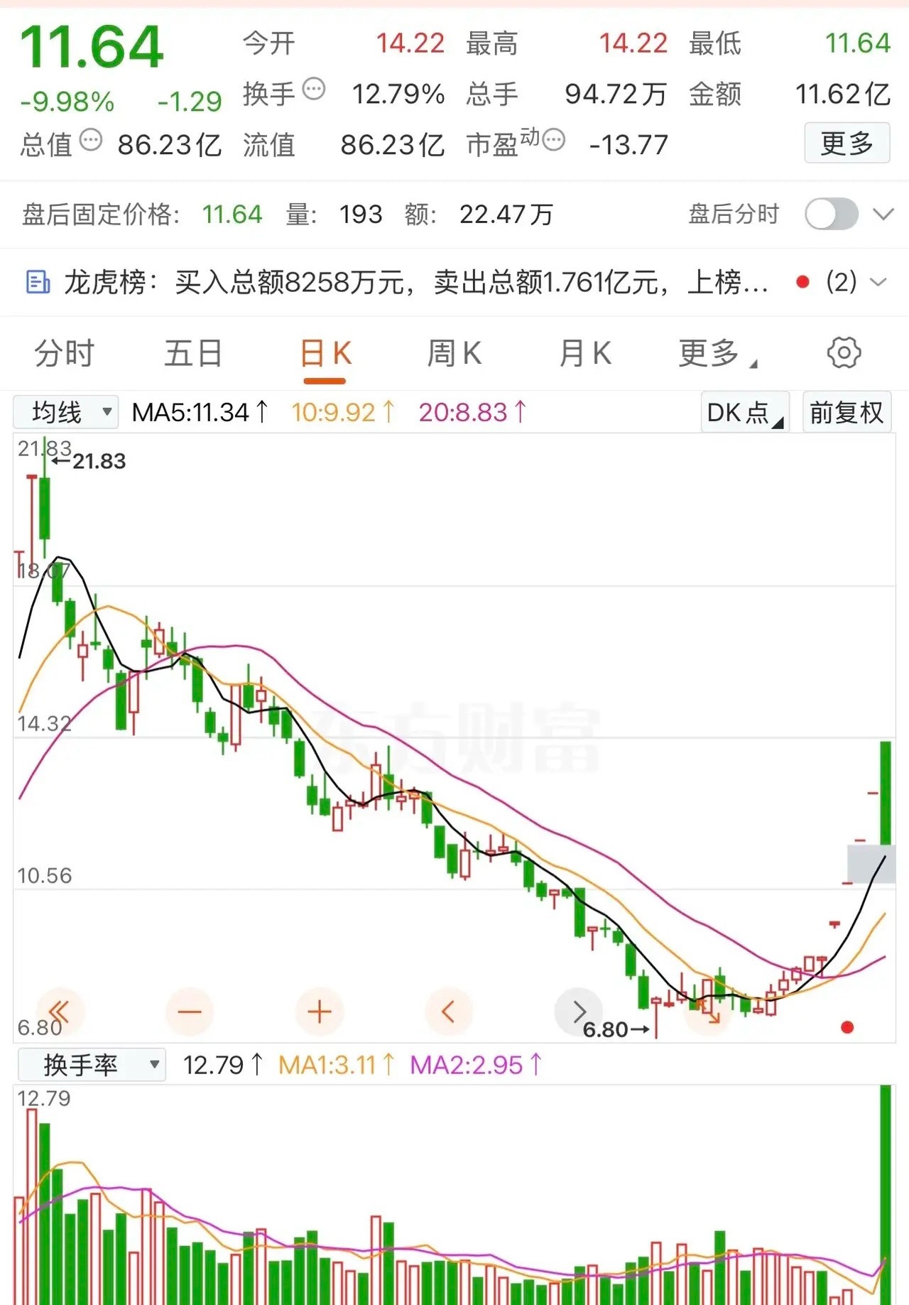 天地板真够刺激……股票赚不赚钱倒是小事，玩得就是心跳，主要是想有个刺激到窒息感。