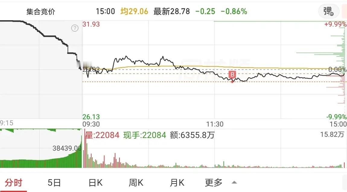 6月17日复盘：京东方A、兆易创新、诺德股份、香农芯创、中国巨石隔日走势的一些看