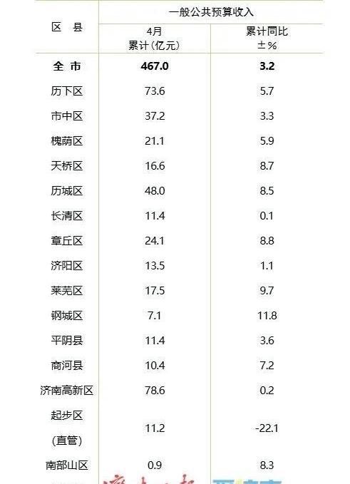 济南各区县2026年1-4月地方财政收入出炉：高新区领先历下区、起步区负增长济
