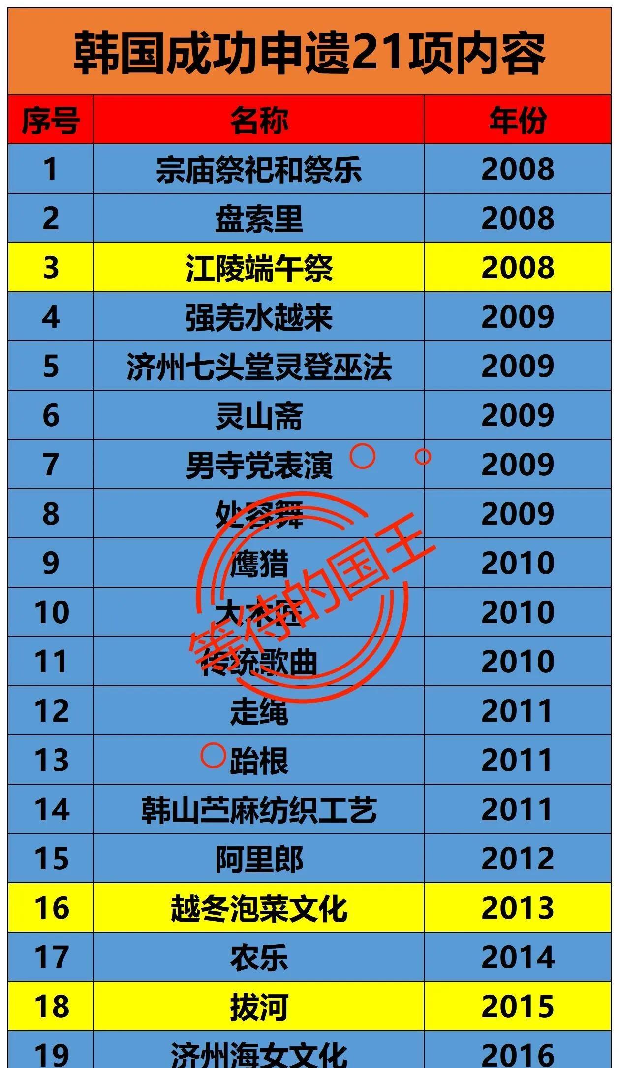 拔河：被韩国成功申遗摔跤：被韩国成功申遗如图是韩国成功申遗的21项内容。这其