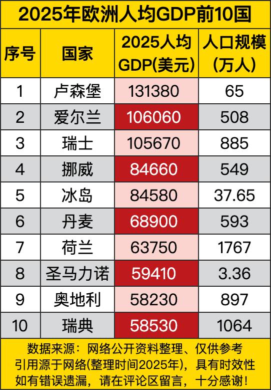 欧洲人均GDP榜单揭秘：小国如何领跑富裕榜？北欧模式成关键！