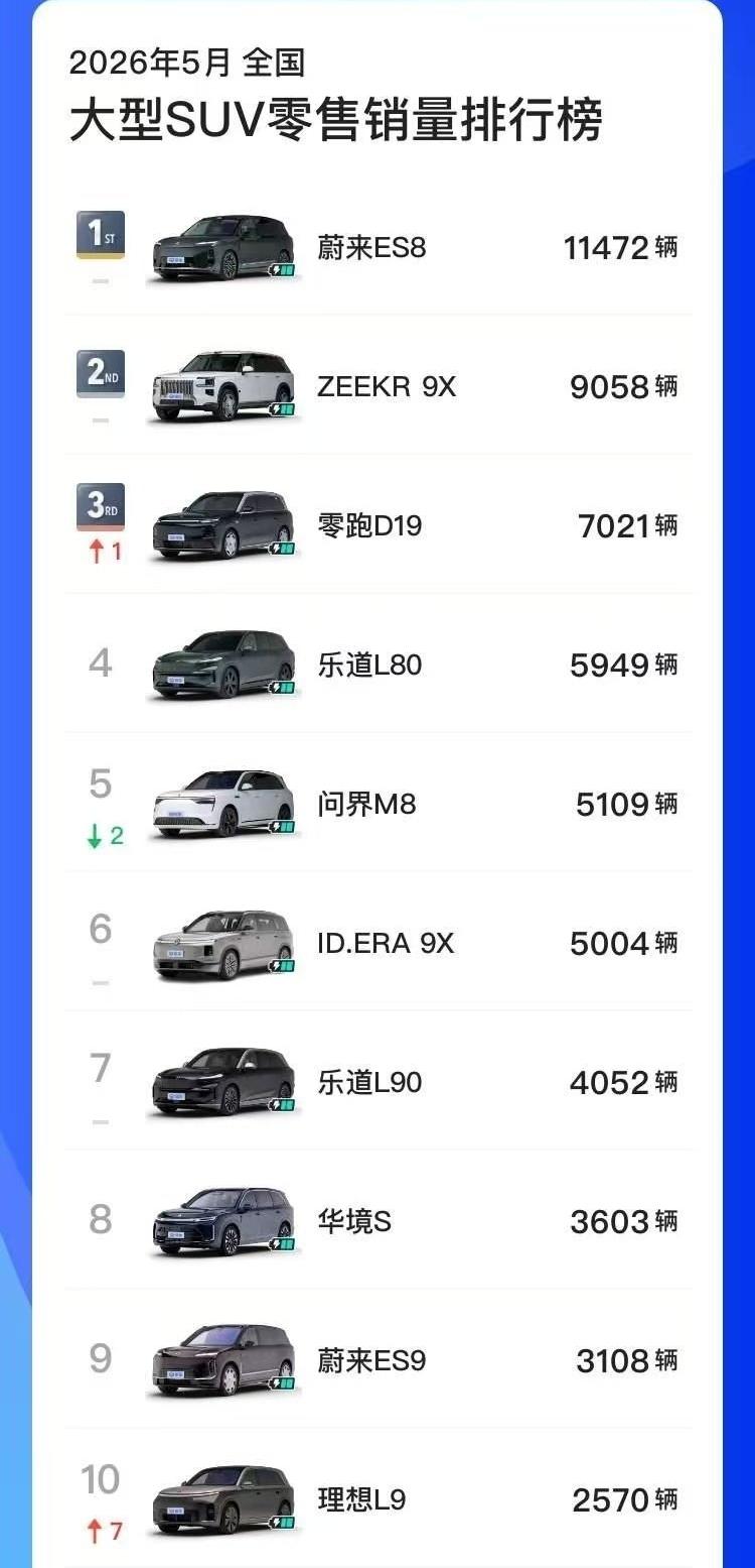 情况就是这么个情况，要说旗舰suv第一梯队，问界M9、蔚来ES9、极氪9x
