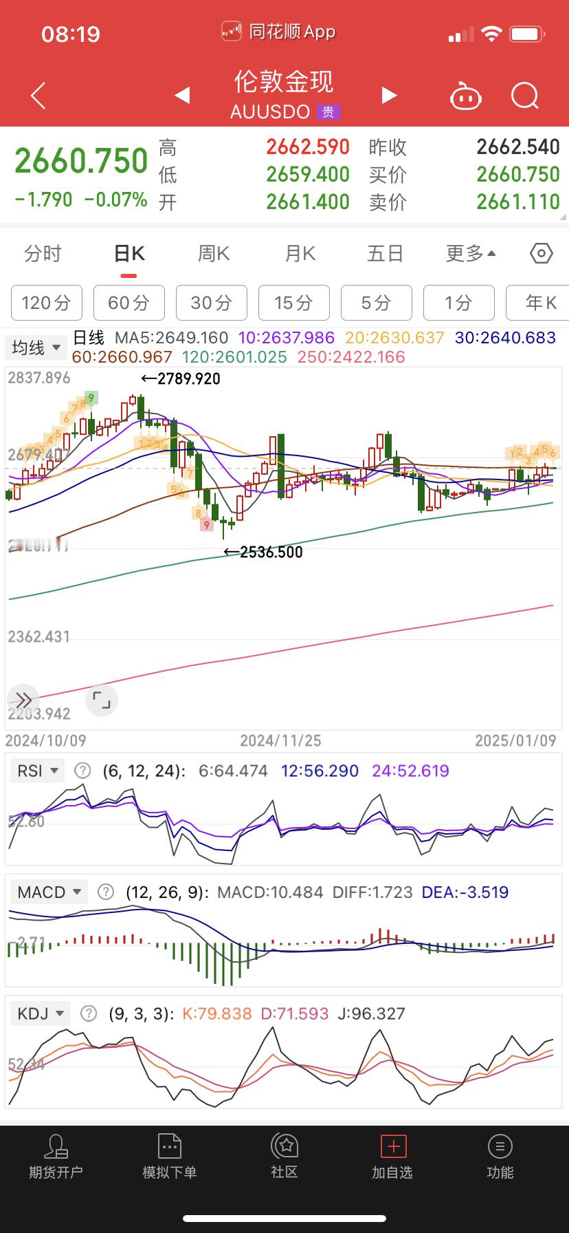 黄金没突破，风险不大，没肉。